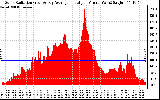 Solar PV/Inverter Performance Solar Radiation & Day Average per Minute