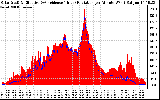 Solar PV/Inverter Performance Solar Radiation & Effective Solar Radiation per Minute