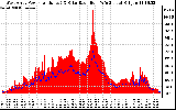 Solar PV/Inverter Performance West Array Power Output & Solar Radiation