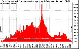 Solar PV/Inverter Performance West Array Actual & Average Power Output