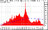 Solar PV/Inverter Performance West Array Actual & Running Average Power Output