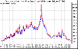 Solar PV/Inverter Performance Photovoltaic Panel Power Output