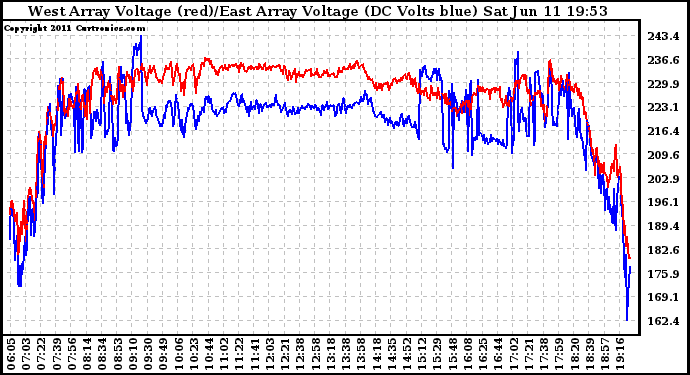 Solar PV/Inverter Performance Photovoltaic Panel Voltage Output