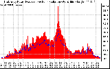 Solar PV/Inverter Performance East Array Power Output & Solar Radiation