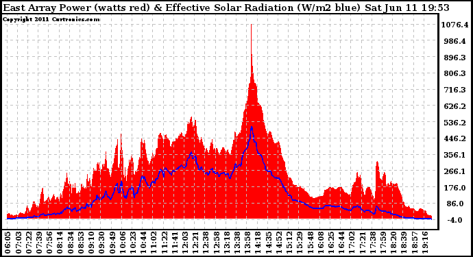 Solar PV/Inverter Performance East Array Power Output & Effective Solar Radiation