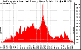 Solar PV/Inverter Performance East Array Actual & Average Power Output