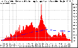 Solar PV/Inverter Performance East Array Actual & Running Average Power Output