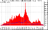 Solar PV/Inverter Performance Total PV Panel Power Output & Solar Radiation