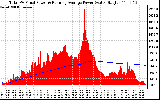 Solar PV/Inverter Performance Total PV Panel & Running Average Power Output