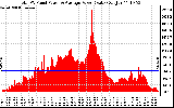 Solar PV/Inverter Performance Total PV Panel Power Output