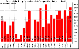 Solar PV/Inverter Performance Weekly Solar Energy Production Value