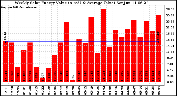 Solar PV/Inverter Performance Weekly Solar Energy Production Value