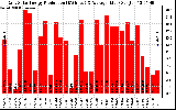 Solar PV/Inverter Performance Daily Solar Energy Production