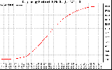 Solar PV/Inverter Performance Daily Energy Production