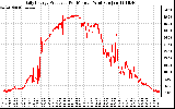 Solar PV/Inverter Performance Daily Energy Production Per Minute