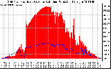 Solar PV/Inverter Performance Grid Power & Solar Radiation