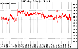 Solar PV/Inverter Performance Grid Voltage