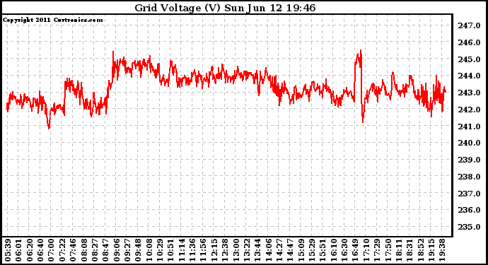 Solar PV/Inverter Performance Grid Voltage