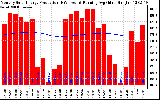 Solar PV/Inverter Performance Monthly Solar Energy Production Running Average