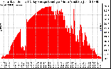 Solar PV/Inverter Performance Solar Radiation & Day Average per Minute