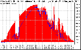 Solar PV/Inverter Performance Solar Radiation & Effective Solar Radiation per Minute