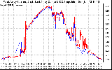 Solar PV/Inverter Performance Photovoltaic Panel Current Output