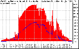 Solar PV/Inverter Performance West Array Power Output & Effective Solar Radiation