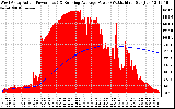 Solar PV/Inverter Performance West Array Actual & Running Average Power Output