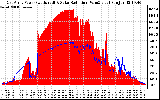 Solar PV/Inverter Performance East Array Power Output & Solar Radiation