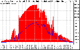 Solar PV/Inverter Performance East Array Power Output & Effective Solar Radiation