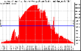 Solar PV/Inverter Performance East Array Actual & Average Power Output