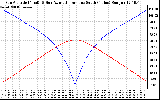 Solar PV/Inverter Performance Sun Altitude Angle & Azimuth Angle