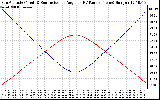 Solar PV/Inverter Performance Sun Altitude Angle & Sun Incidence Angle on PV Panels