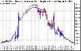 Solar PV/Inverter Performance PV Panel Power Output & Inverter Power Output