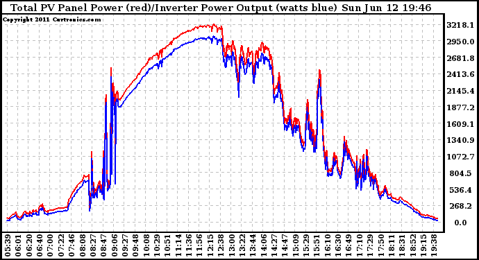 Solar PV/Inverter Performance PV Panel Power Output & Inverter Power Output