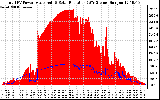 Solar PV/Inverter Performance Total PV Panel Power Output & Solar Radiation