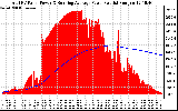 Solar PV/Inverter Performance Total PV Panel & Running Average Power Output