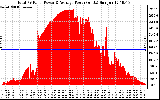 Solar PV/Inverter Performance Total PV Panel Power Output