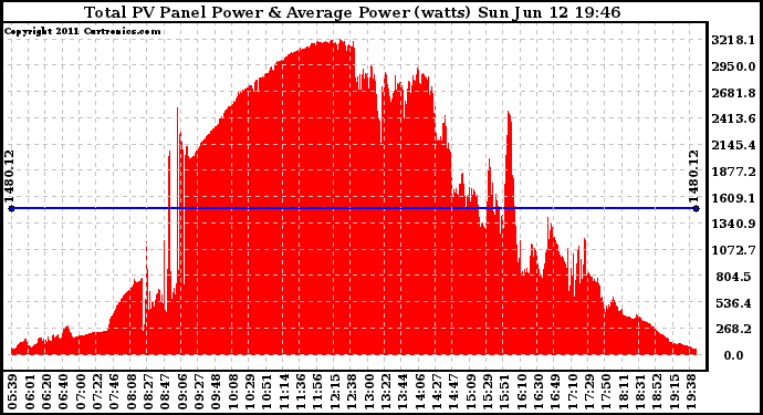 Solar PV/Inverter Performance Total PV Panel Power Output