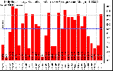 Solar PV/Inverter Performance Daily Solar Energy Production