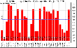 Solar PV/Inverter Performance Daily Solar Energy Production Value