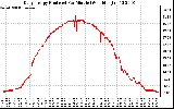 Solar PV/Inverter Performance Daily Energy Production Per Minute