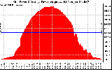 Solar PV/Inverter Performance Inverter Power Output