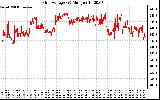 Solar PV/Inverter Performance Grid Voltage