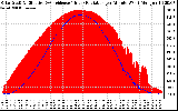 Solar PV/Inverter Performance Solar Radiation & Effective Solar Radiation per Minute