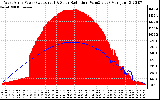 Solar PV/Inverter Performance West Array Power Output & Solar Radiation