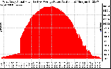 Solar PV/Inverter Performance West Array Actual & Average Power Output