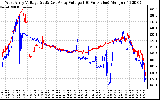 Solar PV/Inverter Performance Photovoltaic Panel Voltage Output