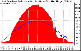 Solar PV/Inverter Performance East Array Power Output & Solar Radiation