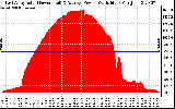 Solar PV/Inverter Performance East Array Actual & Average Power Output